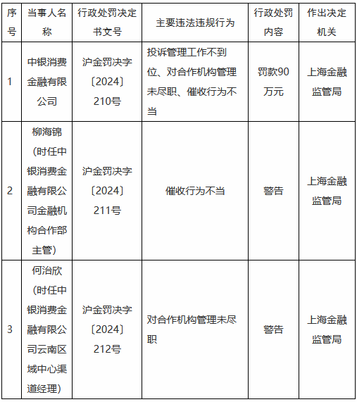 中銀消金被罰90萬元：投訴管理工作不到位、對合作機構管理未盡職、催收行為不當