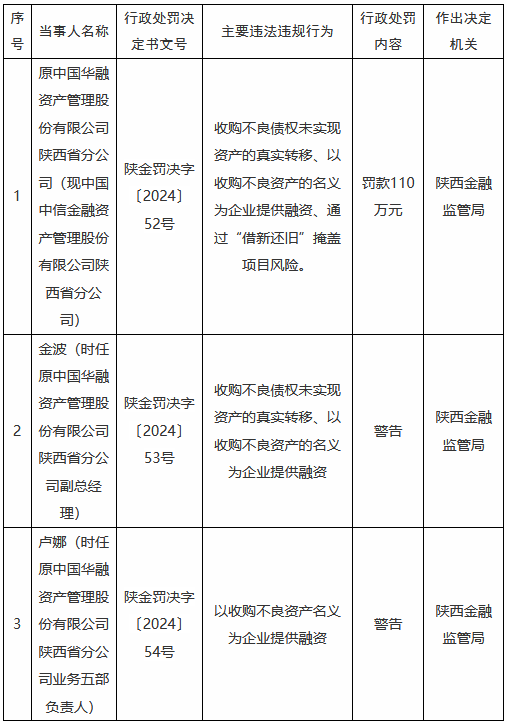 原中國華融陜西省分公司被罰110萬元：以收購不良資產(chǎn)的名義為企業(yè)提供融資等