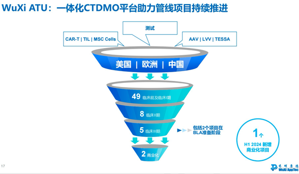 或受美國(guó)擬議法案潛在影響較大 藥明康德出售高端治療CTDMO海外業(yè)務(wù)主體