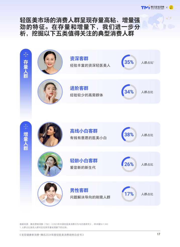 騰訊：2024年度輕醫美消費趨勢白皮書