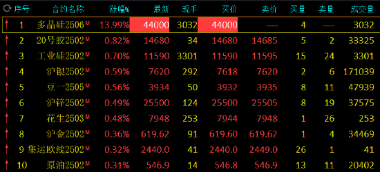 期市開盤：多晶硅上市首日觸及漲停 漲13.99%