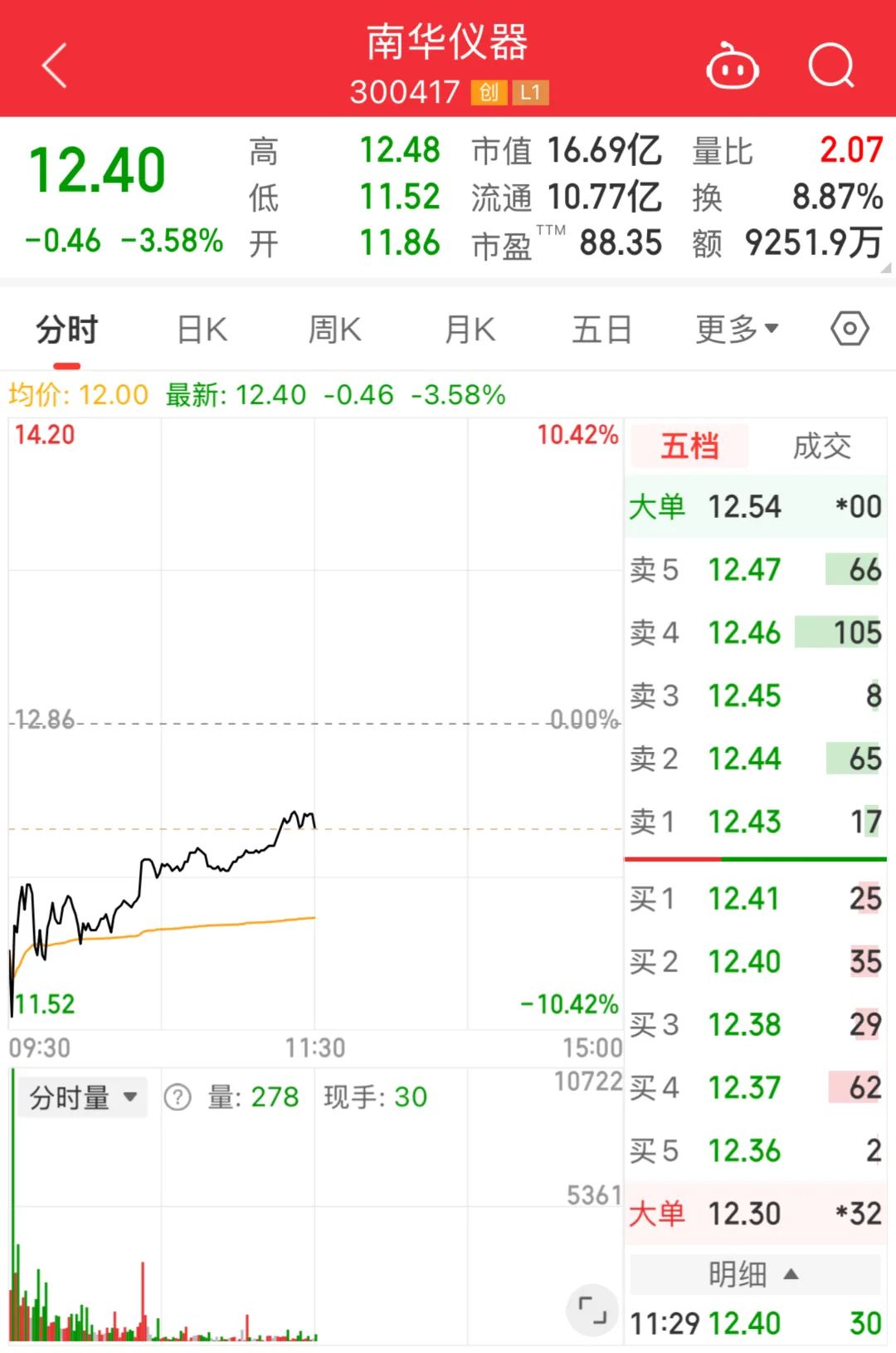 南華儀器突收警示函，重大資產重組生變？