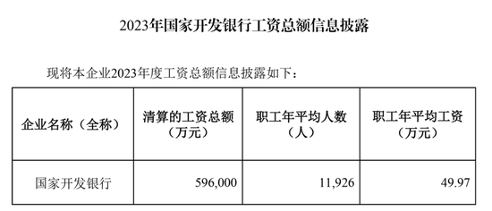 國開行多家省分行行長調整 2023年人均薪酬49.97萬元