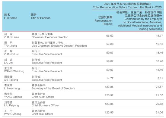 國開行多家省分行行長調整 2023年人均薪酬49.97萬元