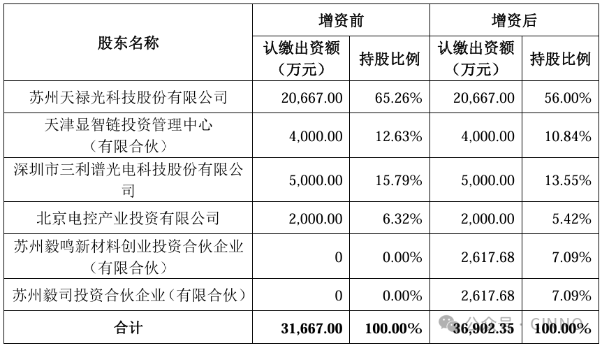 天祿科技：擬增資5235萬擴股引入新材料創投機構，多方加持加快TAC膜國產