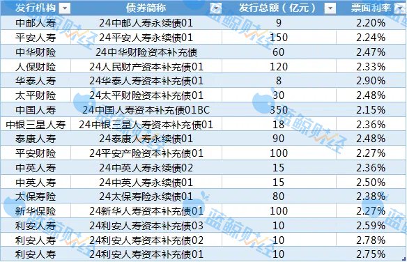 復盤2024｜險企合計發債近1200億創歷史新高，“贖舊借新”提速進場