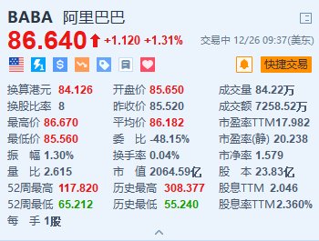 阿里巴巴漲超1.3% 傳阿里韓國業務擬與易買得電商平臺合并