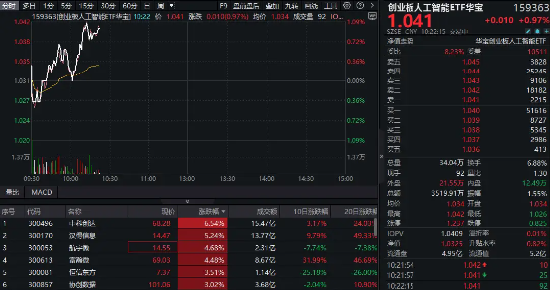 AI應用重回活躍，創業板人工智能繼續上漲！創業板人工智能ETF華寶（159363）溢價拉升1%，中科創達領漲6%