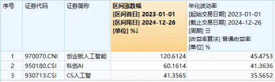 AI應用重回活躍，創業板人工智能繼續上漲！創業板人工智能ETF華寶（159363）溢價拉升1%，中科創達領漲6%