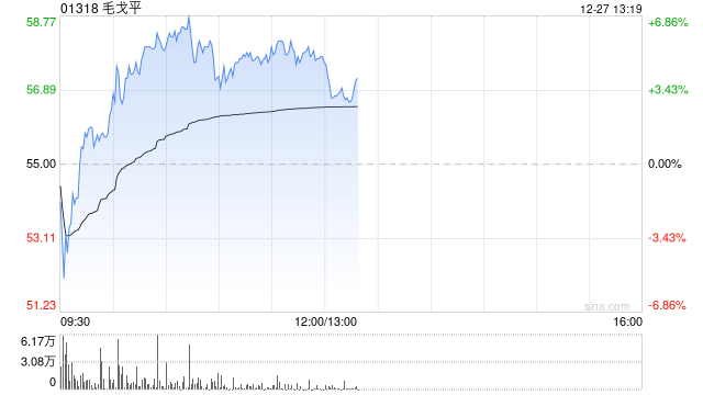 毛戈平早盤漲逾5% 國金證券首予“買入”評級