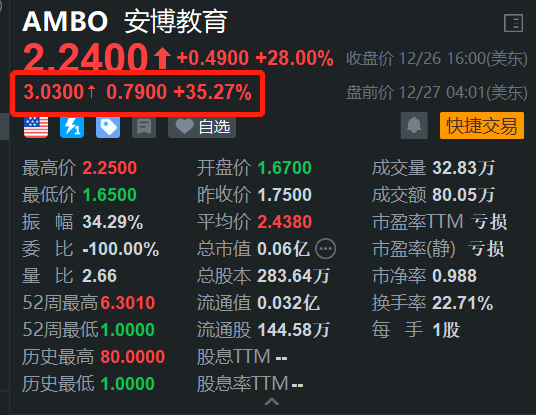中概股安博教育盤(pán)前繼續(xù)大漲35% 此前2日累計(jì)升幅超52%