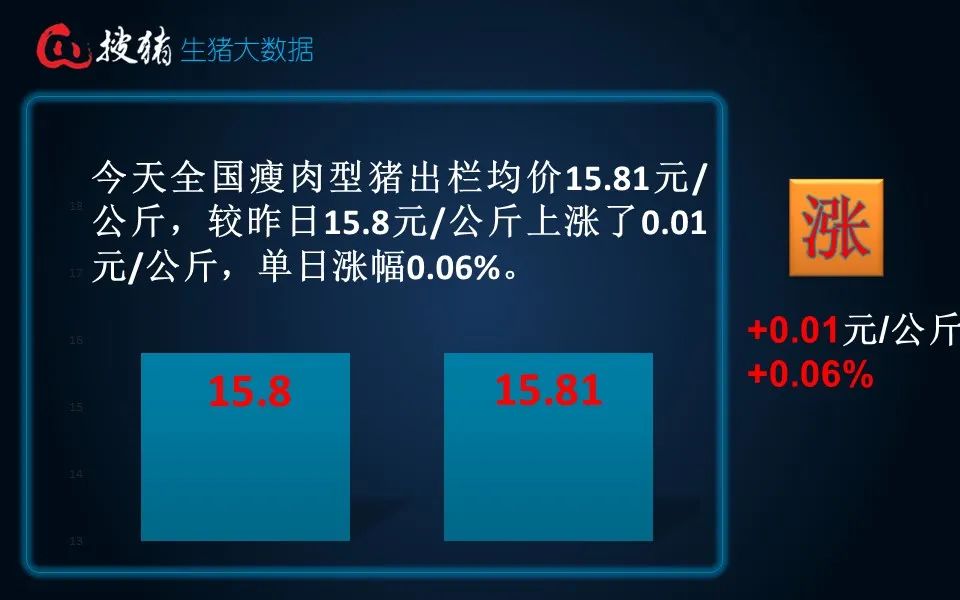 生豬現(xiàn)貨日?qǐng)?bào)|全國均價(jià)15.81元/公斤 連漲后養(yǎng)殖端賣豬情緒增強(qiáng) 屠企收豬壓力緩解