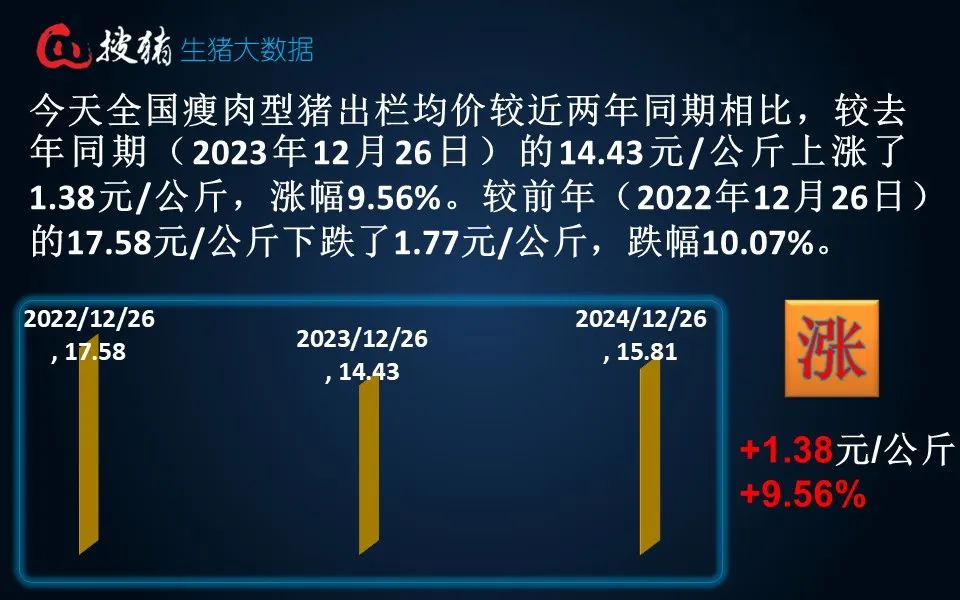 生豬現(xiàn)貨日?qǐng)?bào)|全國均價(jià)15.81元/公斤 連漲后養(yǎng)殖端賣豬情緒增強(qiáng) 屠企收豬壓力緩解
