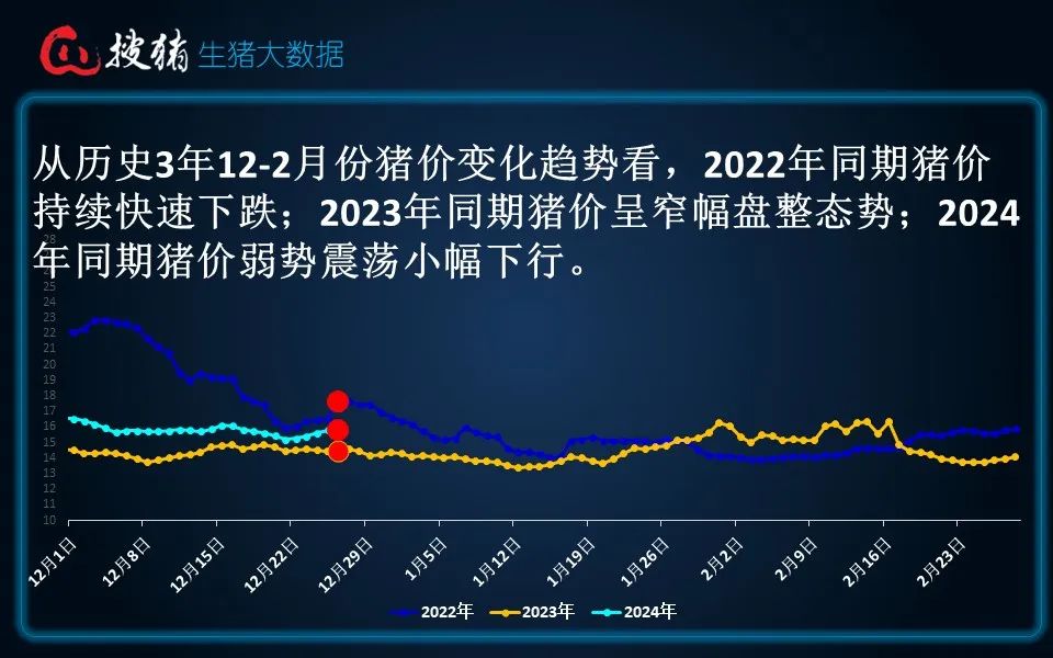 生豬現(xiàn)貨日?qǐng)?bào)|全國均價(jià)15.81元/公斤 連漲后養(yǎng)殖端賣豬情緒增強(qiáng) 屠企收豬壓力緩解