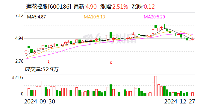 蓮花控股：控股孫公司擬簽署5.55億元高性能算力服務合同