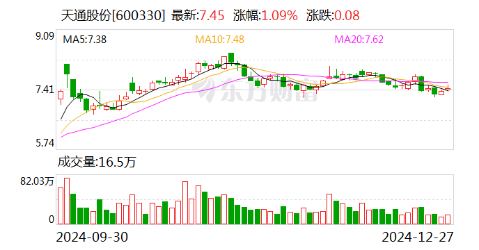 天通股份：藍寶石晶體材料和壓電晶體材料已量產 碳化硅處于研發階段