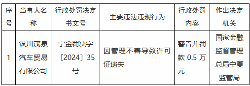 銀川茂泉汽車貿(mào)易公司因管理不善導(dǎo)致許可證遺失被罰0.5萬(wàn)元