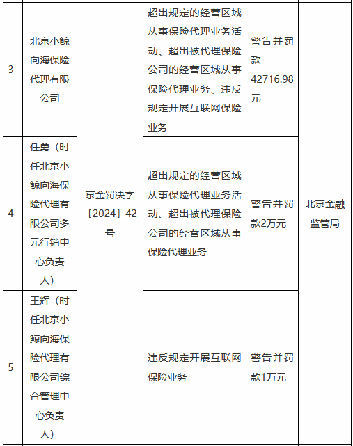 北京小鯨向海保險代理被罰4萬余元：超出規定的經營區域從事保險代理業務活動等
