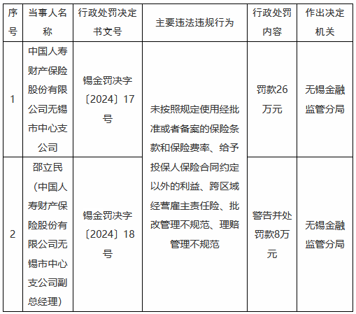 國壽財險無錫市中心支公司被罰26萬元：未按照規定使用經批準或者備案的保險條款和保險費率等