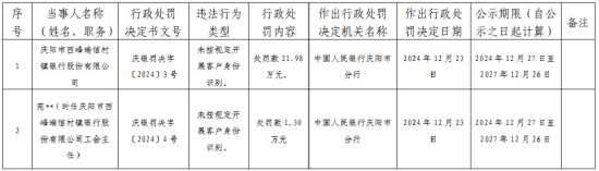 慶陽市西峰瑞信村鎮銀行因未按規定開展客戶身份識別被罰21.98萬元