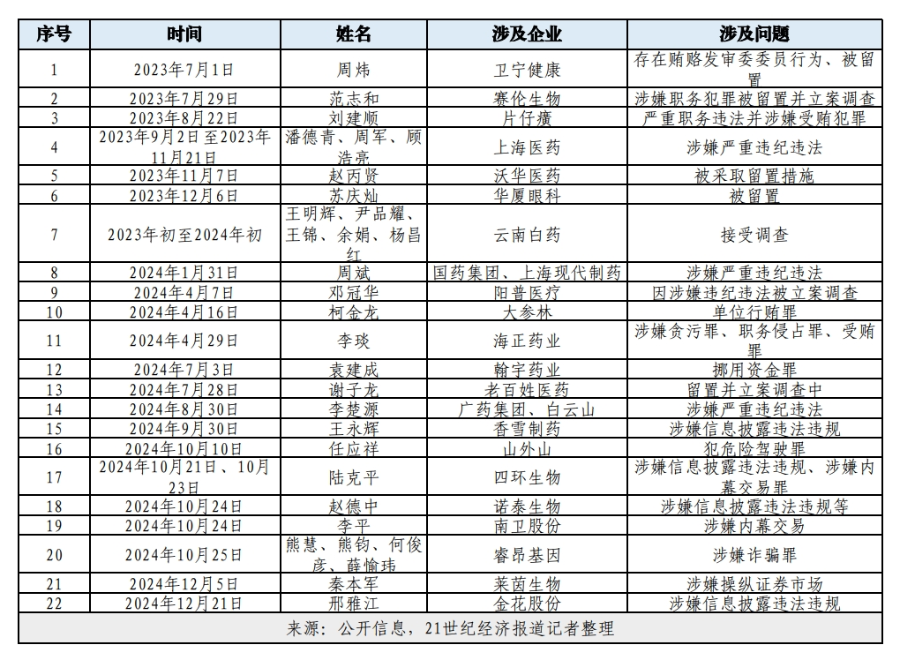 超20位A股醫(yī)藥企業(yè)高管被查，反腐制度建設(shè)利劍出鞘