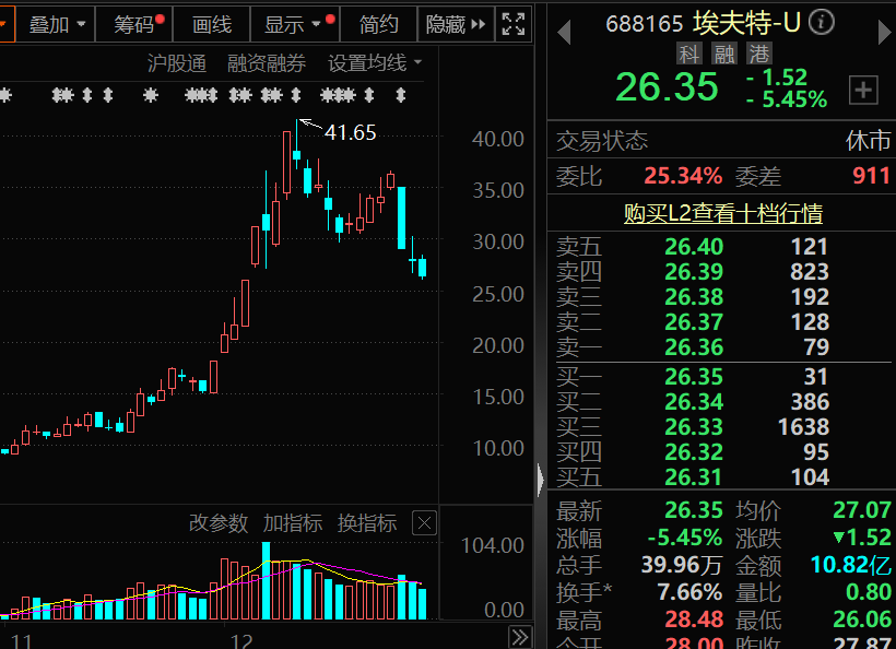 突發大跌，華為人形機器人概念牛股，最新透露！