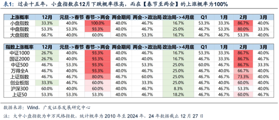 廣發策略劉晨明：12月小盤股上漲概率一貫很低，但跨年后春節至兩會的上漲概率是100%