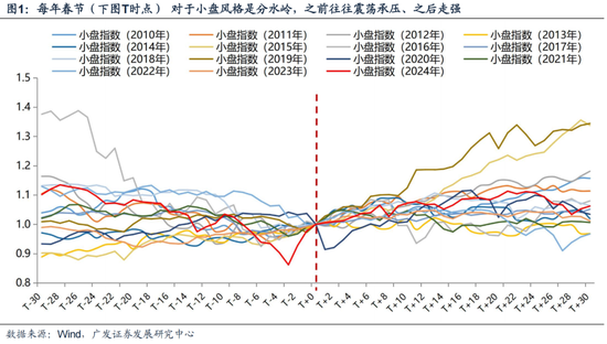 廣發策略劉晨明：12月小盤股上漲概率一貫很低，但跨年后春節至兩會的上漲概率是100%