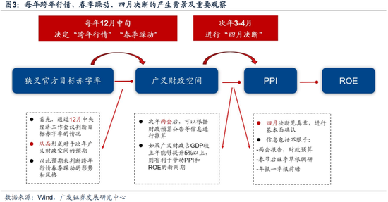 廣發策略劉晨明：12月小盤股上漲概率一貫很低，但跨年后春節至兩會的上漲概率是100%