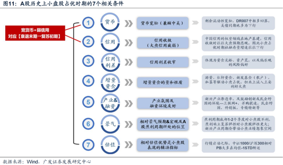 廣發策略劉晨明：12月小盤股上漲概率一貫很低，但跨年后春節至兩會的上漲概率是100%