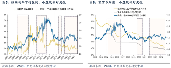 廣發策略劉晨明：12月小盤股上漲概率一貫很低，但跨年后春節至兩會的上漲概率是100%