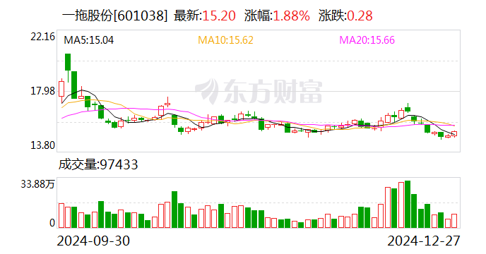 一拖股份：2024年銷售拖拉機7.43萬臺 同比增長2.71%