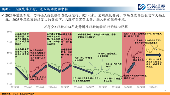 東吳策略：A股2025年十大預測