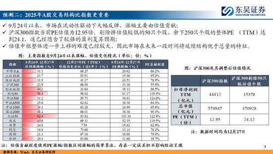 東吳策略：A股2025年十大預測