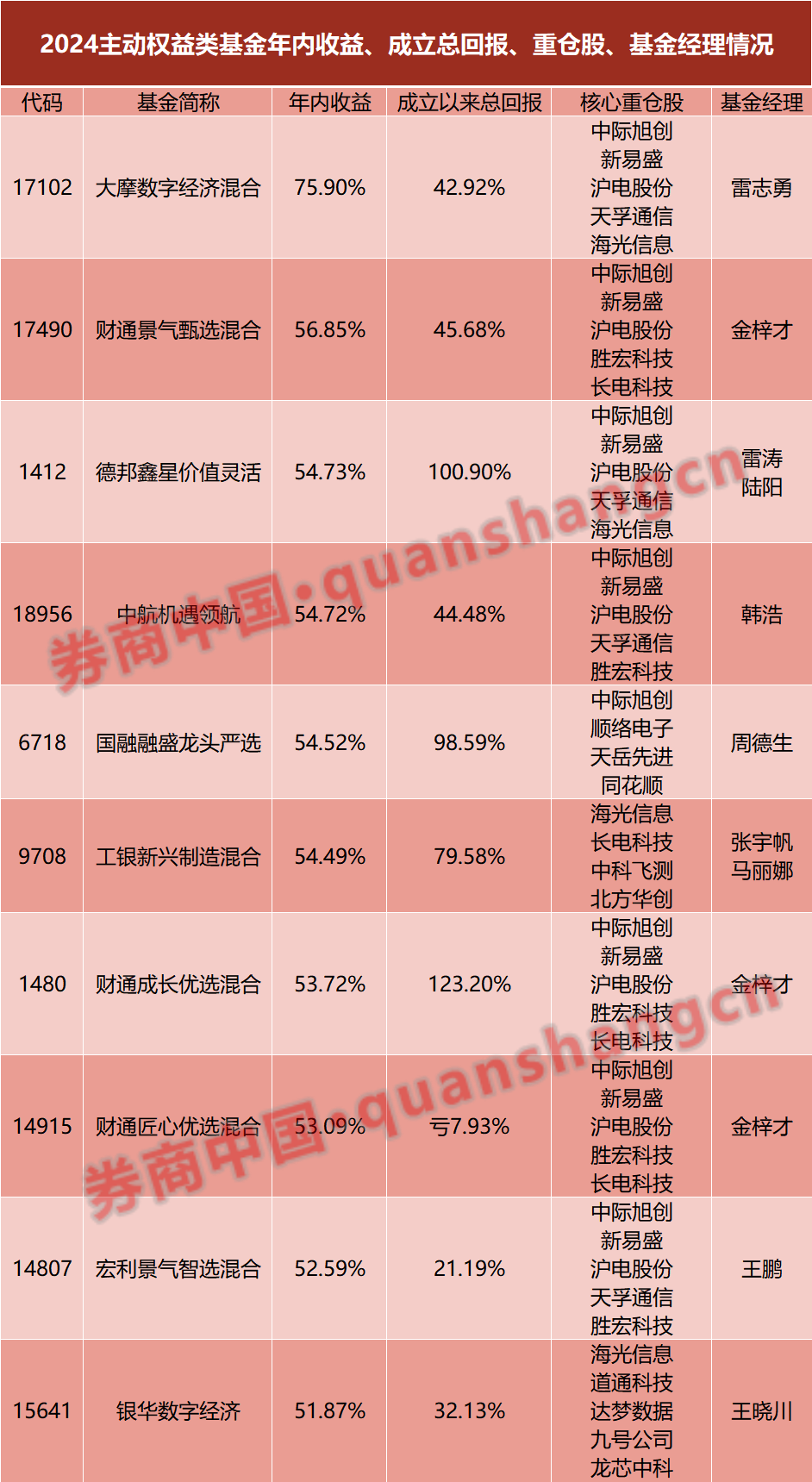 基金冠軍提前鎖定！五小公募或包攬年度五強，獨門持倉破解同質化業績