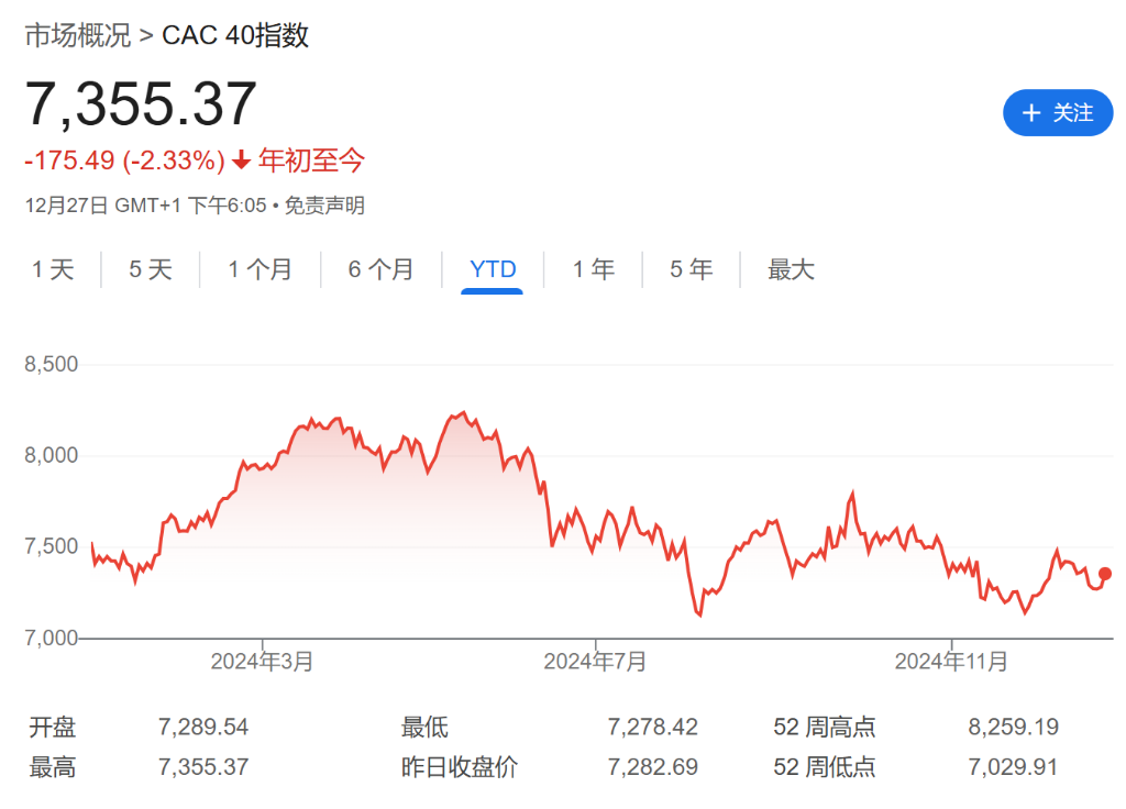 法股“失落之年”？或創歐元區危機以來最差表現！