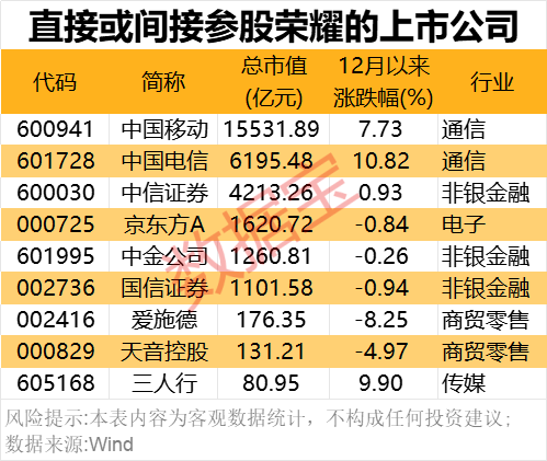 2000億獨角獸官宣！榮耀股改完成 部分供應商名單一覽