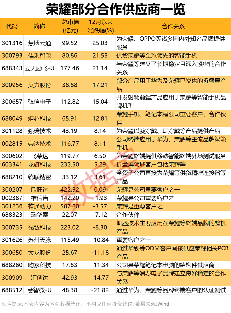 2000億獨角獸官宣！榮耀股改完成 部分供應商名單一覽