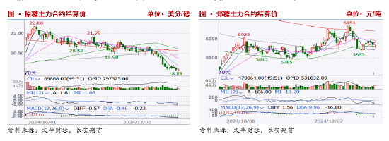 長(zhǎng)安期貨劉琳：基本面變動(dòng)有限，短期糖價(jià)或維持震蕩