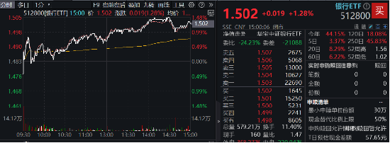 35.89%！銀行板塊年內(nèi)漲幅奪魁，強(qiáng)勢行情持續(xù)，銀行ETF（512800）放量6連陽，又有兩只銀行股創(chuàng)新高！