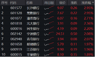 35.89%！銀行板塊年內(nèi)漲幅奪魁，強(qiáng)勢行情持續(xù)，銀行ETF（512800）放量6連陽，又有兩只銀行股創(chuàng)新高！