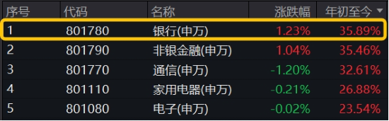 35.89%！銀行板塊年內(nèi)漲幅奪魁，強(qiáng)勢行情持續(xù)，銀行ETF（512800）放量6連陽，又有兩只銀行股創(chuàng)新高！