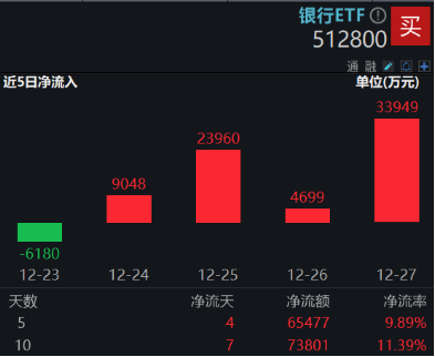 35.89%！銀行板塊年內(nèi)漲幅奪魁，強(qiáng)勢行情持續(xù)，銀行ETF（512800）放量6連陽，又有兩只銀行股創(chuàng)新高！