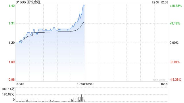國銀金租盤中漲近7% 海航控股或成為公司前十大股東