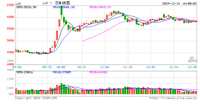 股指期貨震蕩下行 IC主力合約跌3.38%