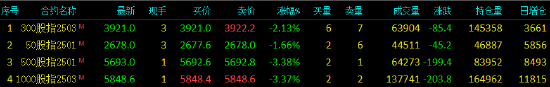股指期貨震蕩下行 IC主力合約跌3.38%