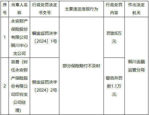 永安財險銅川中心支公司因部分保險賠付不及時被罰8萬元