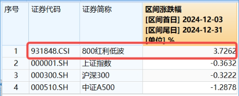 資產荒+跨年窗口，把握高確定性低波紅利，全市場唯一800紅利低波ETF（159355）標的基日以來年化收益超16%