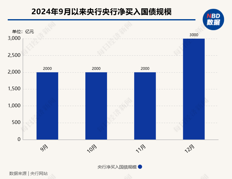 12月央行加碼凈買入3000億元國債 業內：12月央行加大了國債凈買入力度，引導機構“追漲”長債情緒回落
