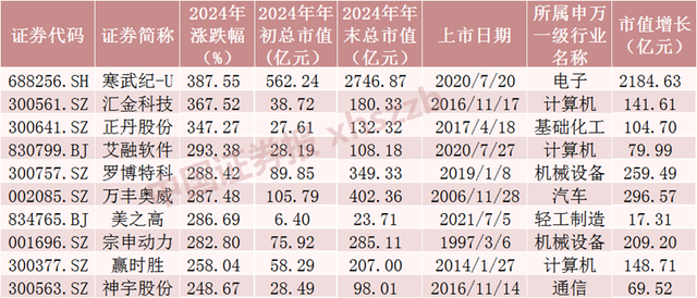 2024年A股成績單出爐，最牛股票漲逾380%！